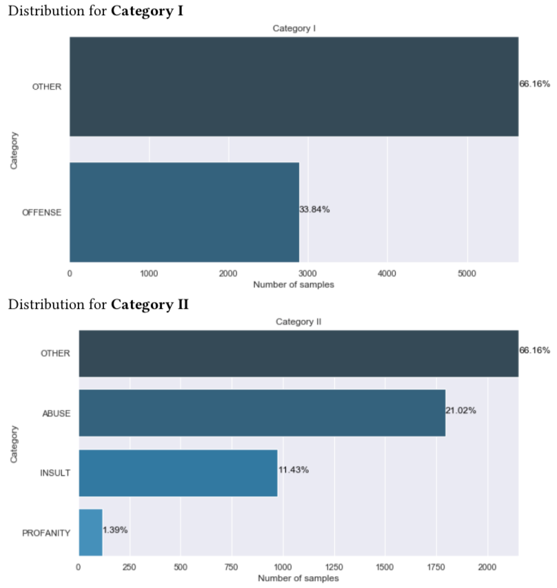 Data Class Distribution Bar-Chart