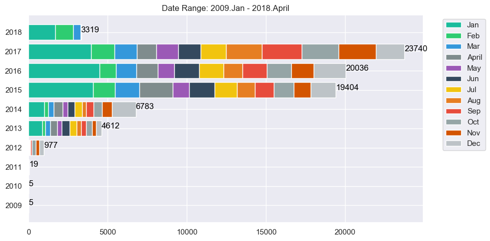 DateTime Field Distribution
