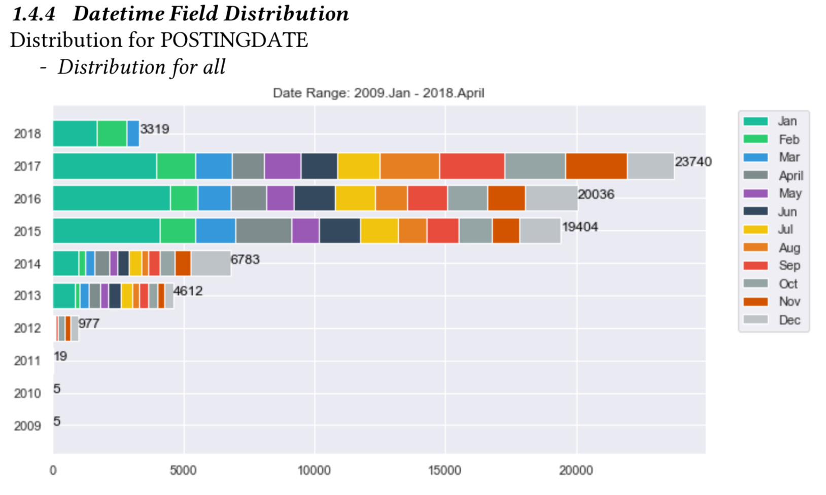 DateTime Field Distribution