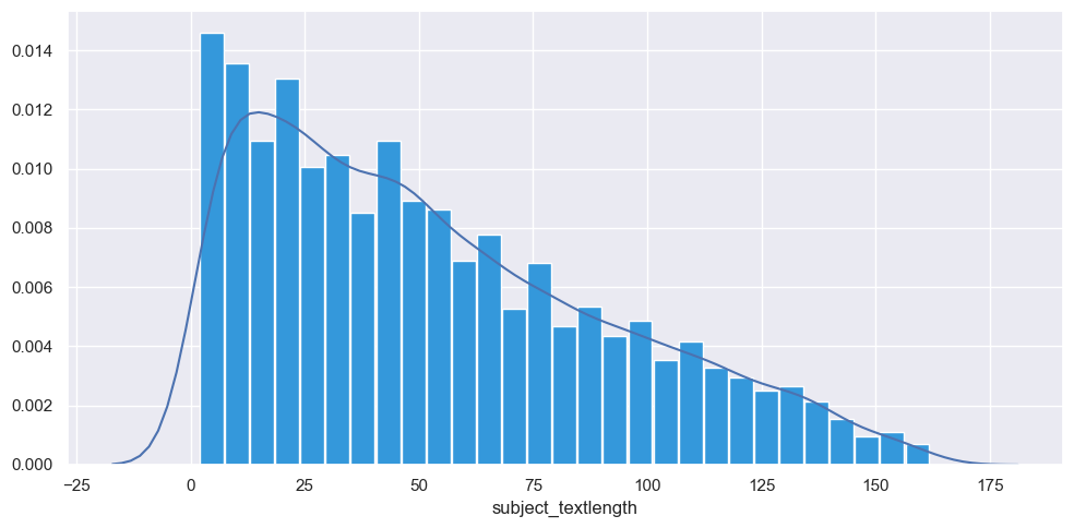 Numerical Field Distribution Chart 1