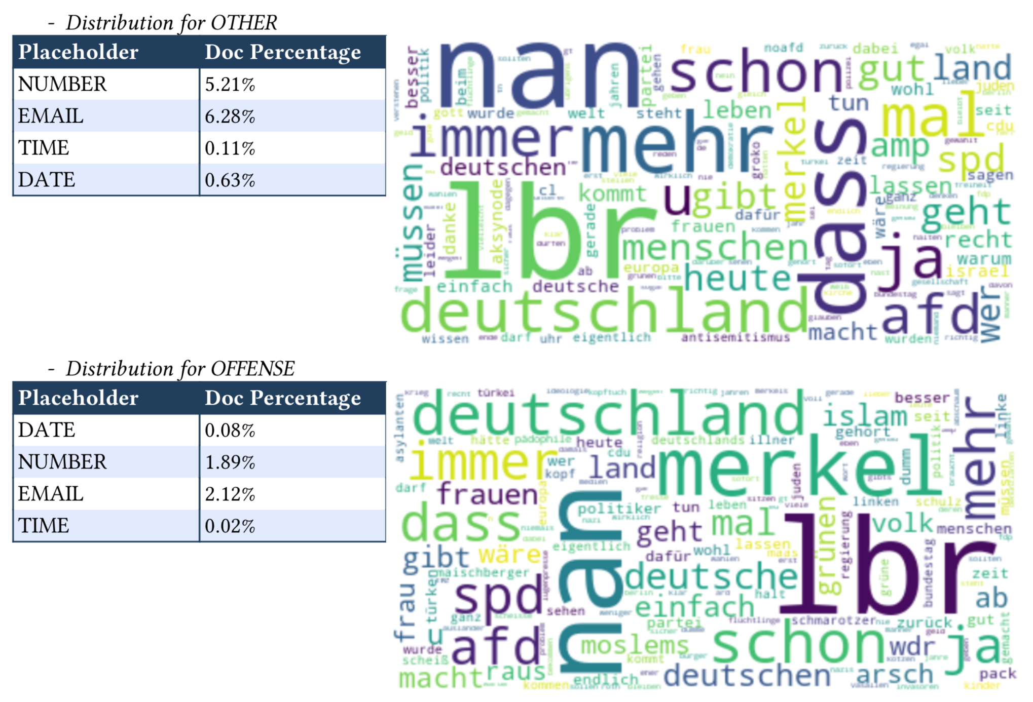 Text Field Distribution 2