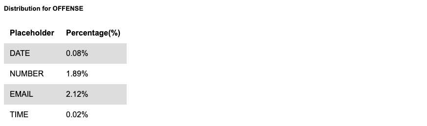 Text Field Distribution 3