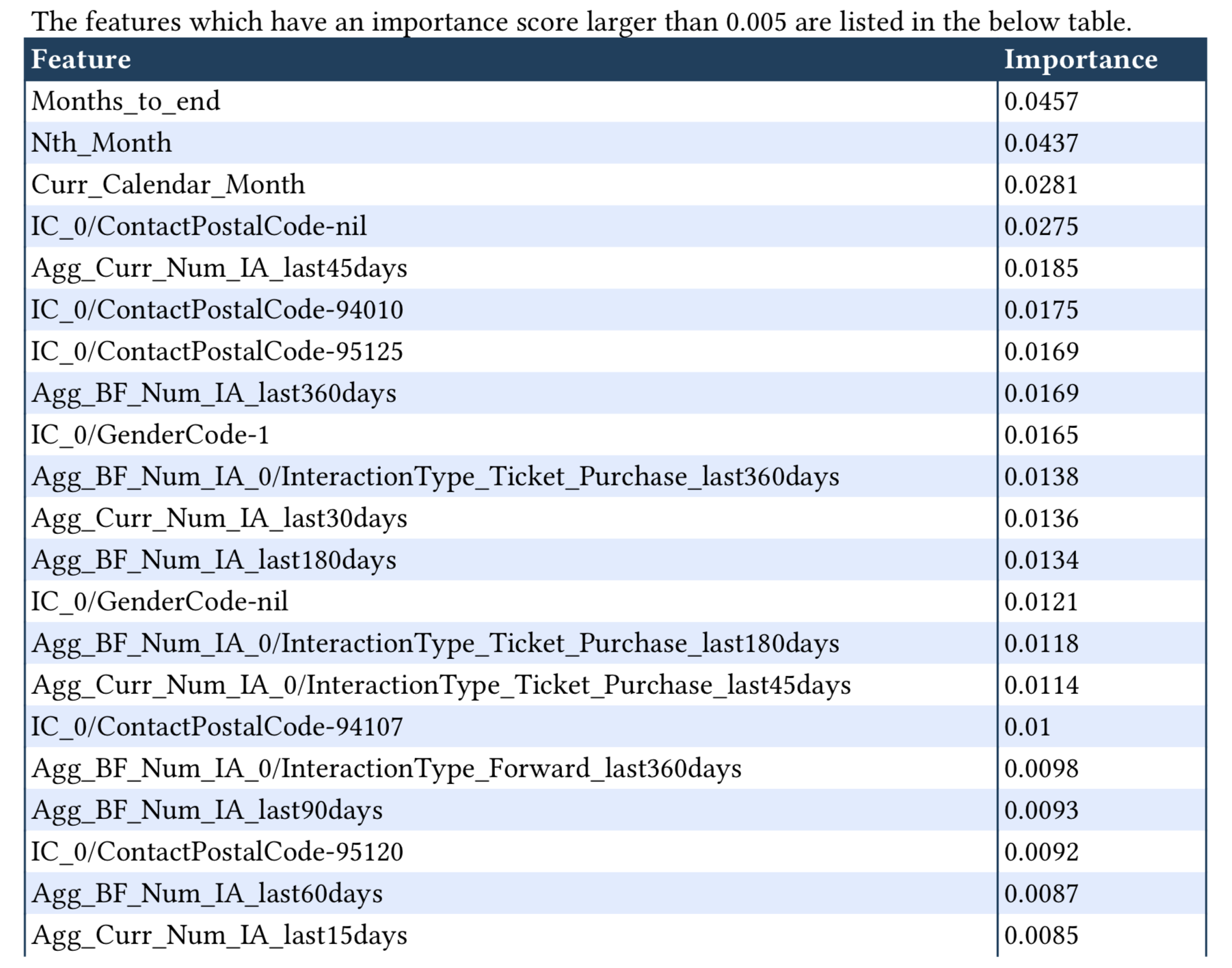 Feature Importance Table