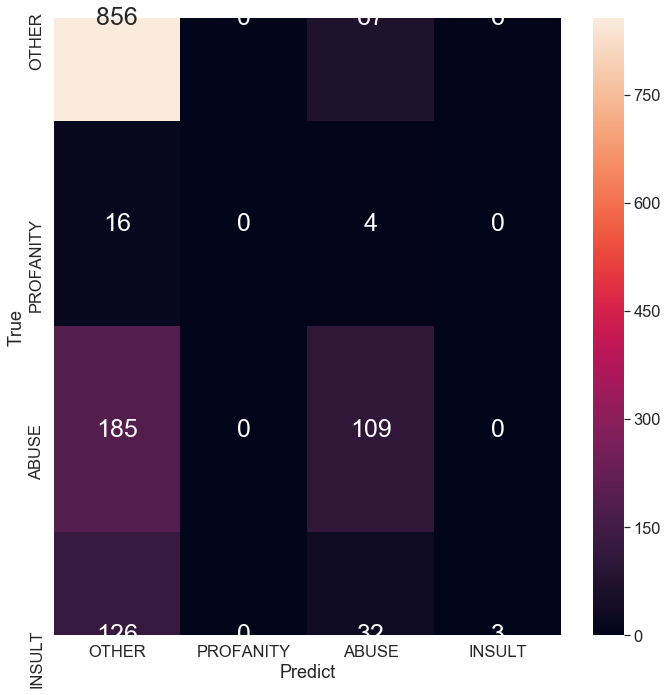 Multi Class Confusion Matrix Result